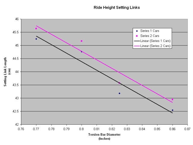 A plot of Classic Jaguar's recommended setting link lengths against Torsion Bar diameters